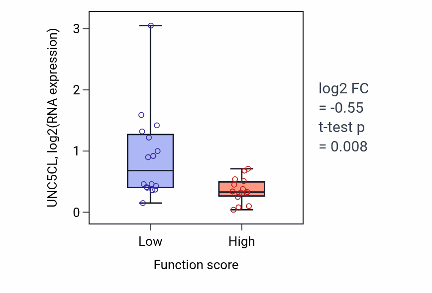 Box plot of UNC5CL in L-glutamate transmembrane transport-low vs -high samples in PANCREAS.