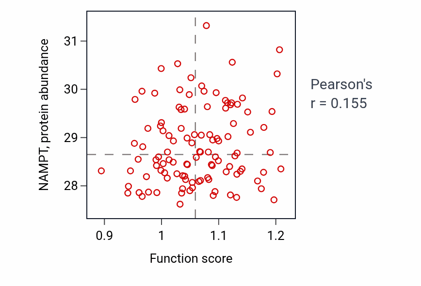 Per-sample scatter of L-glutamate transmembrane transport activity vs NAMPT in LUAD.