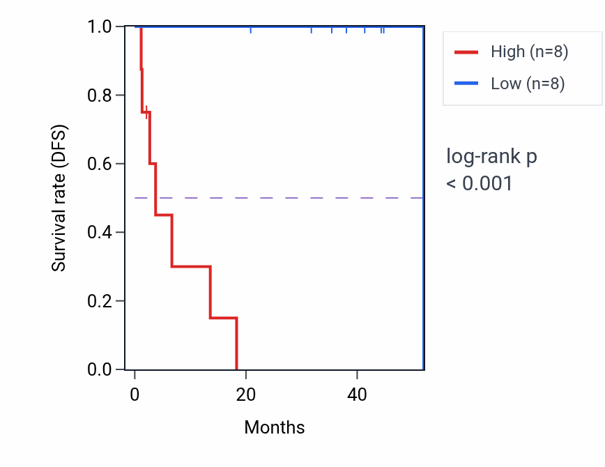 Kaplan&ndash;Meier survival curve for L-glutamate transmembrane transport pathway activity in UVM: high vs low activity groups.