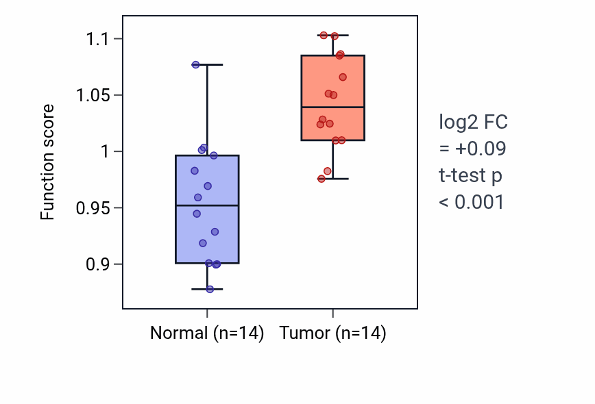 Tumor-vs-normal pathway-activity box plot for L-glutamate transmembrane transport in KIRC.