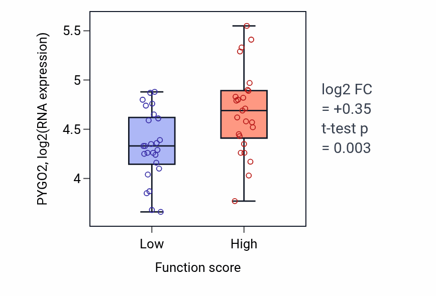 Box plot of PYGO2 in Glycine transport-low vs -high samples in CNS.