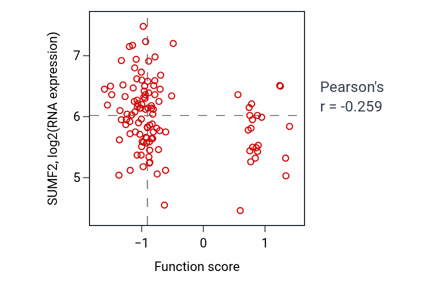 Per-sample scatter of Glycine transport activity vs SUMF2 in BRCA.