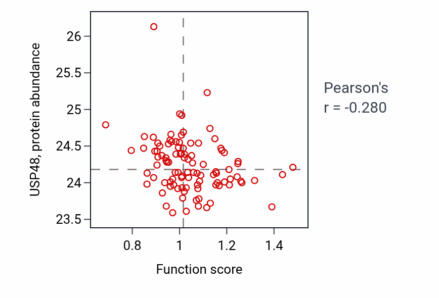Per-sample scatter of Glycine transport activity vs USP48 in GBM.