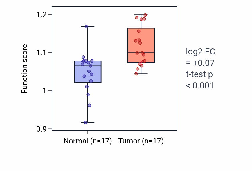 Tumor-vs-normal pathway-activity box plot for Glycine transport in HNSC.