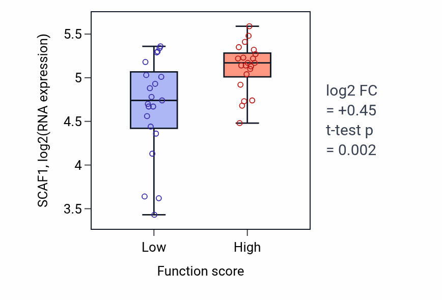 Box plot of SCAF1 in Isoleucine transport-low vs -high samples in CNS.