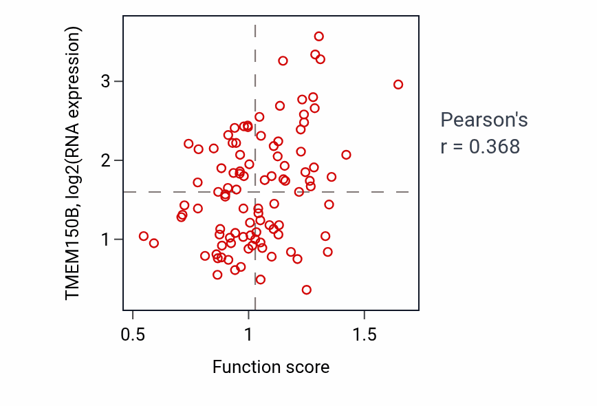 Per-sample scatter of Isoleucine transport activity vs TMEM150B in GBM.