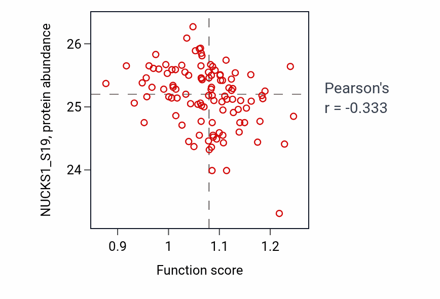 Per-sample scatter of Isoleucine transport activity vs NUCKS1_S19 in PDAC.