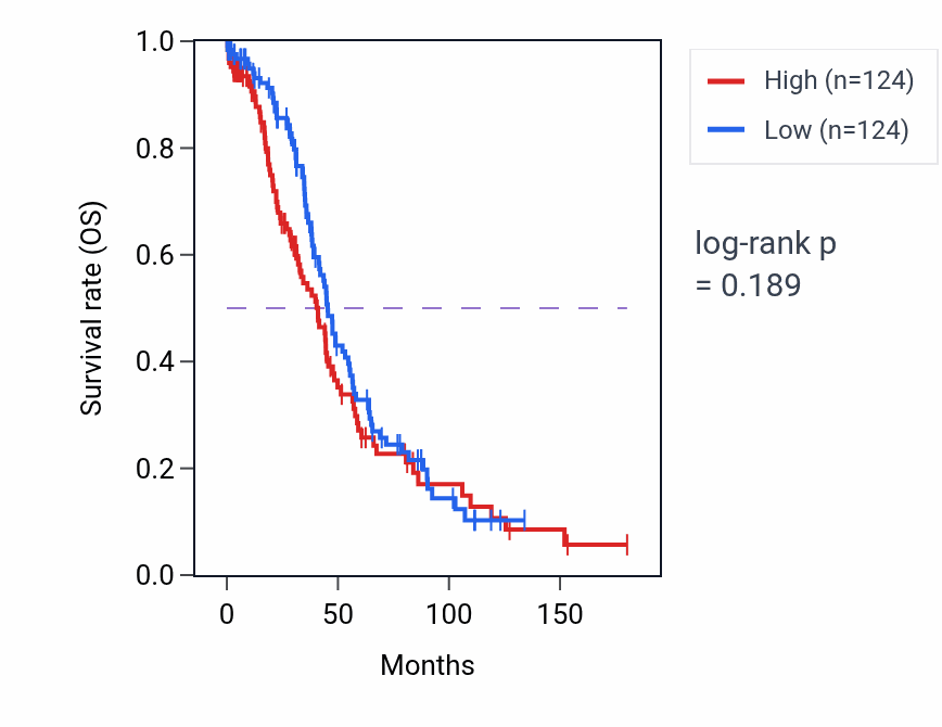 Kaplan&ndash;Meier survival curve for Isoleucine transport pathway activity in OV: high vs low activity groups.