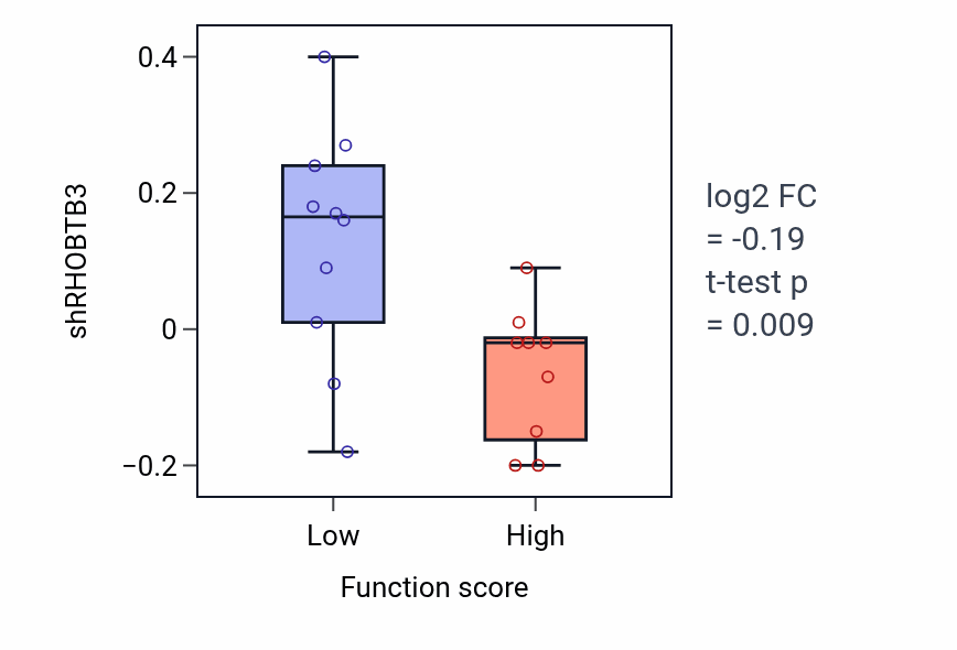 Box plot of RHOBTB3 in L-leucine transport-low vs -high samples in LUNG_NSCLC_LUSC.