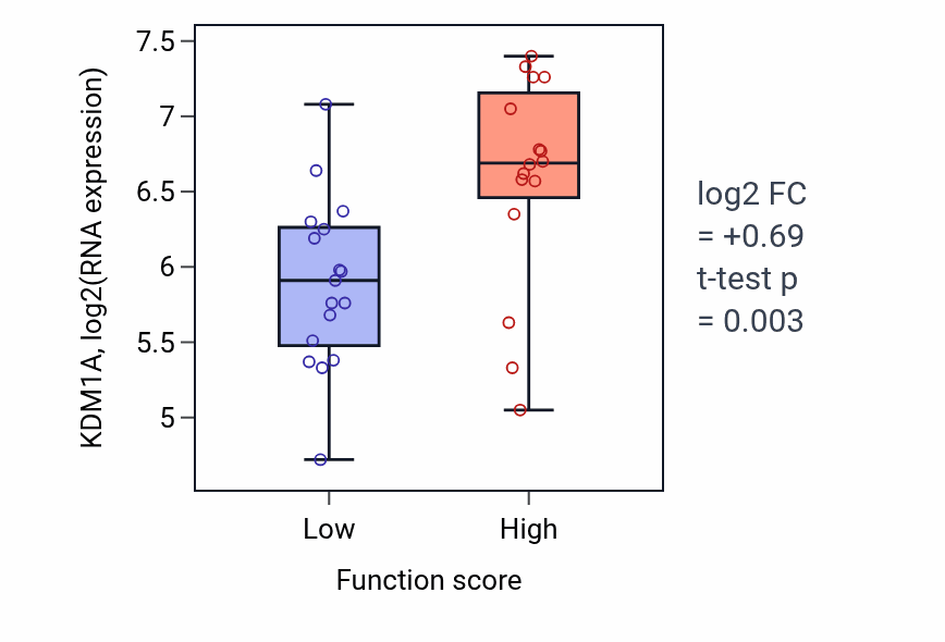 Box plot of KDM1A in L-leucine transport-low vs -high samples in BLOOD_Leukemia.