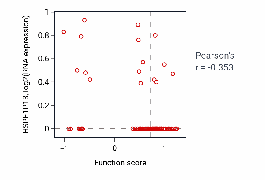 Per-sample scatter of L-leucine transport activity vs HSPE1P13 in COAD.