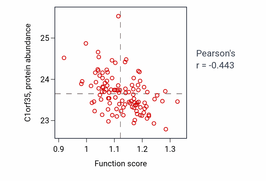 Per-sample scatter of L-leucine transport activity vs C1orf35 in LSCC.