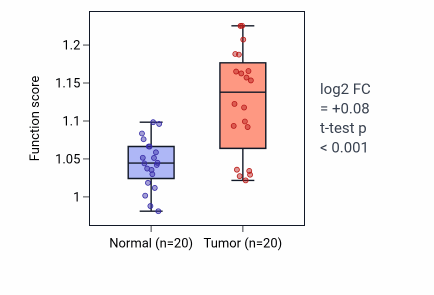 Tumor-vs-normal pathway-activity box plot for L-leucine transport in COAD.
