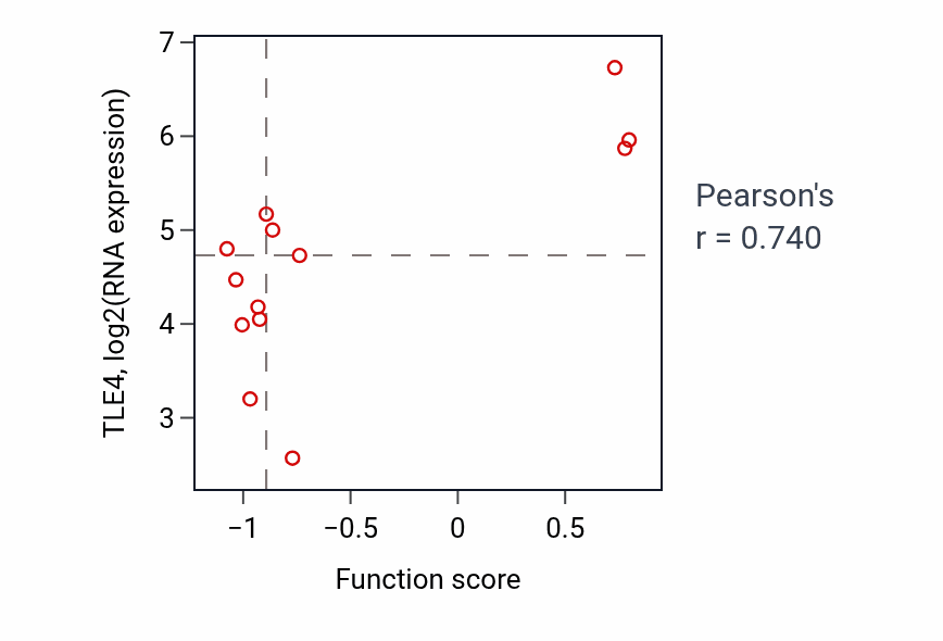 Per-sample scatter of Ornithine transport activity vs TLE4 in CNS.