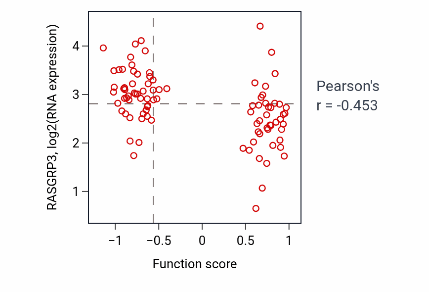 Per-sample scatter of Ornithine transport activity vs RASGRP3 in HNSC.