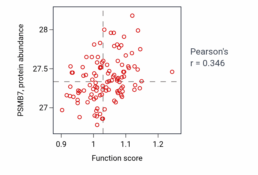 Per-sample scatter of Ornithine transport activity vs PSMB7 in LUAD.