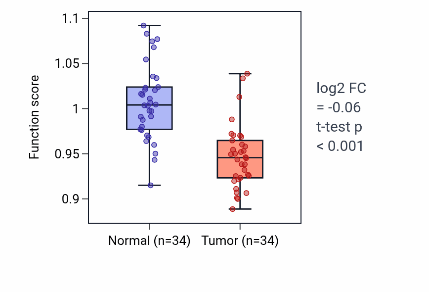 Tumor-vs-normal pathway-activity box plot for Ornithine transport in KIRC.