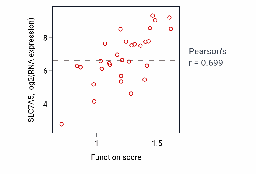 Per-sample scatter of Proline transport activity vs SLC7A5 in OVARY.