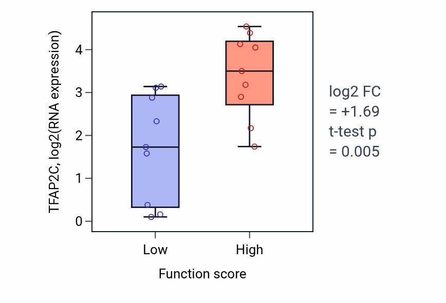 Box plot of TFAP2C in Proline transport-low vs -high samples in LUNG_NSCLC_LUSC.