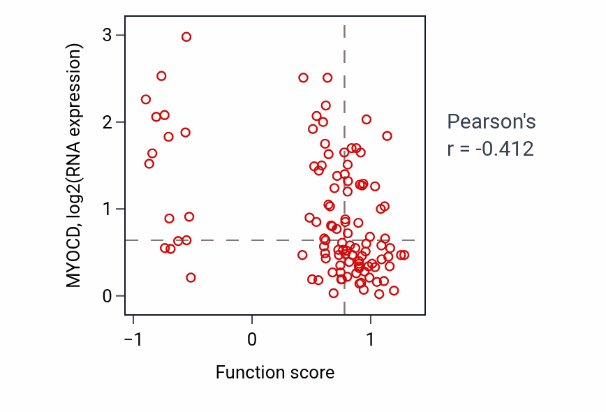 Per-sample scatter of Proline transport activity vs MYOCD in LUAD.