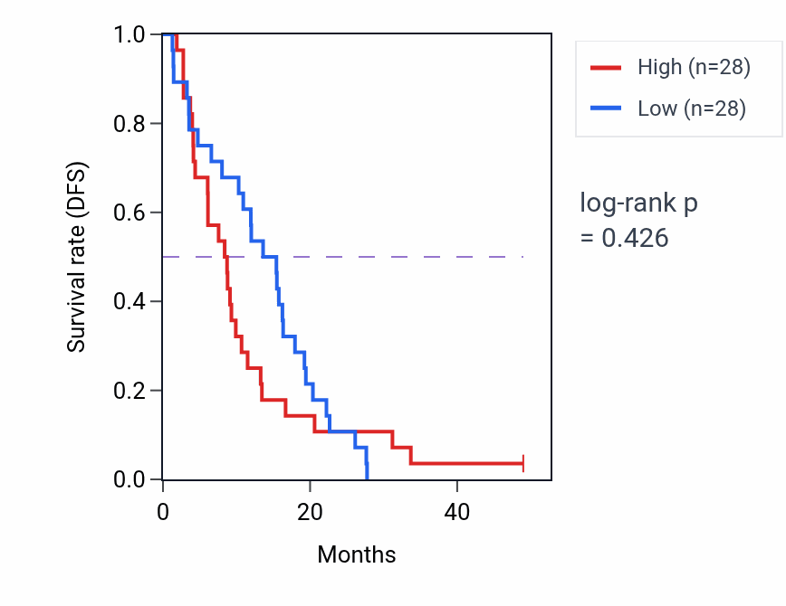 Kaplan&ndash;Meier survival curve for Proline transport pathway activity in MESO: high vs low activity groups.