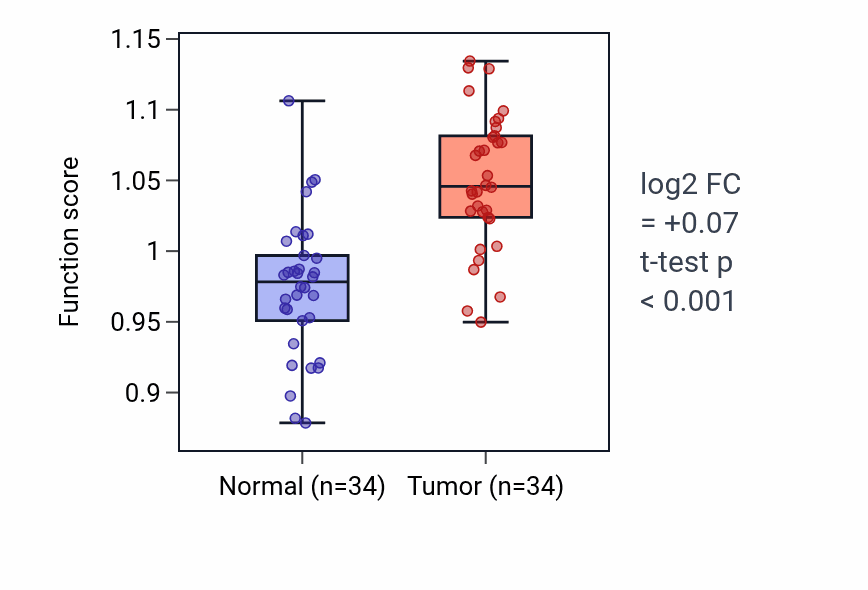 Tumor-vs-normal pathway-activity box plot for Proline transport in KIRC.
