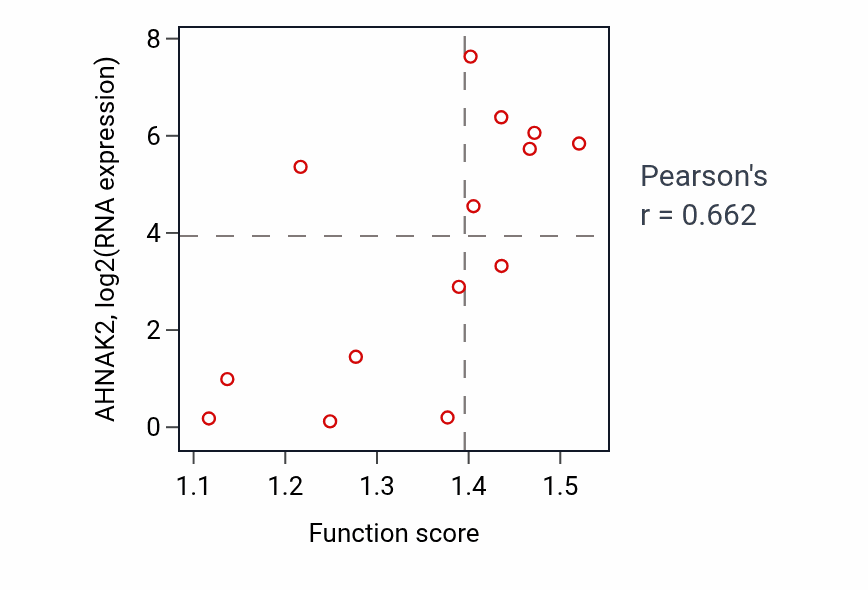 Per-sample scatter of L-serine transport activity vs AHNAK2 in LIVER.
