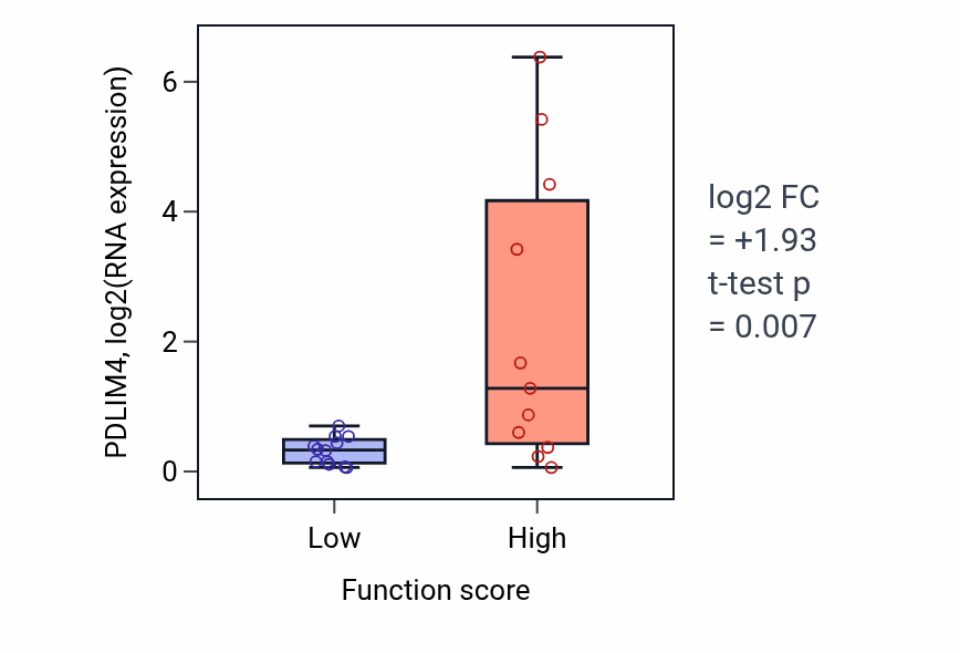 Box plot of PDLIM4 in L-serine transport-low vs -high samples in KIDNEY.