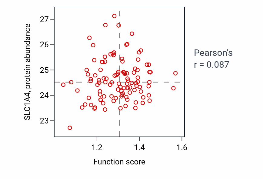 Per-sample scatter of L-serine transport activity vs SLC1A4 in LSCC.