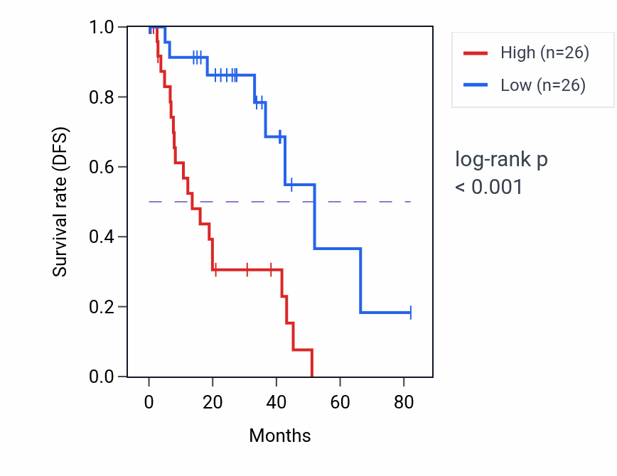 Kaplan&ndash;Meier survival curve for L-serine transport pathway activity in UVM: high vs low activity groups.