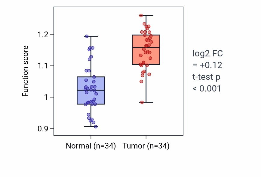Tumor-vs-normal pathway-activity box plot for L-serine transport in KIRC.