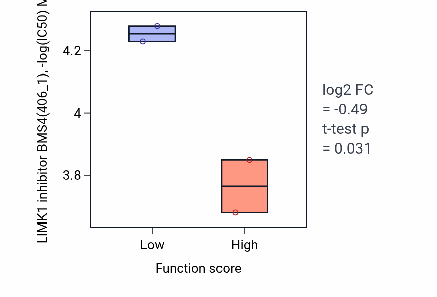 Box plot of LIMK1 inhibitor BMS4 in Tryptophan transport-low vs -high samples in CNS.