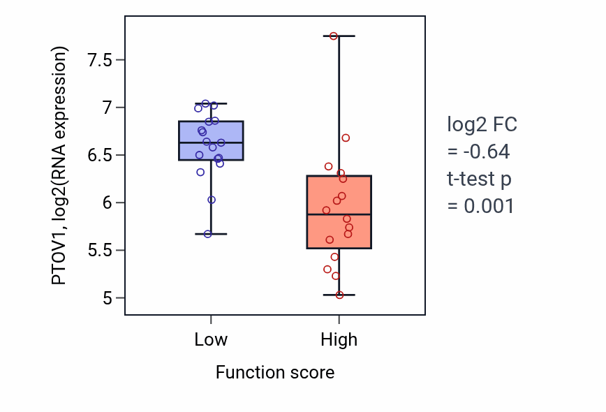 Box plot of PTOV1 in Tryptophan transport-low vs -high samples in OVARY.