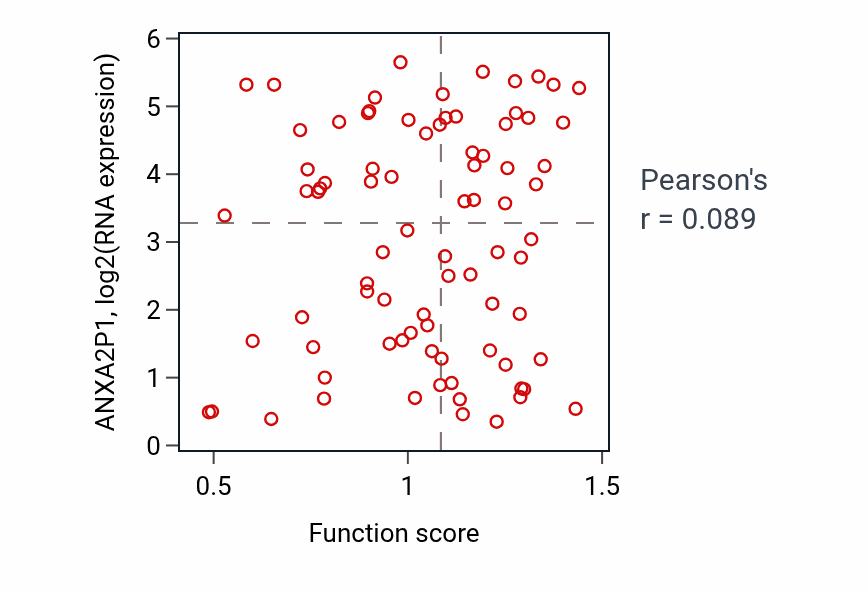 Per-sample scatter of Tryptophan transport activity vs ANXA2P1 in OV.