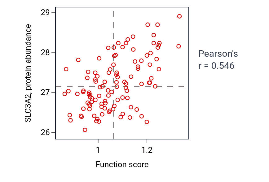 Per-sample scatter of Tryptophan transport activity vs SLC3A2 in LSCC.
