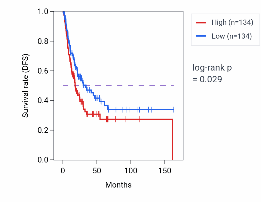 Kaplan&ndash;Meier survival curve for Tryptophan transport pathway activity in BLCA: high vs low activity groups.