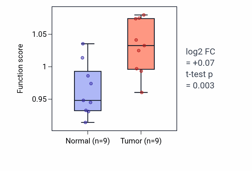 Tumor-vs-normal pathway-activity box plot for Tryptophan transport in HNSC.