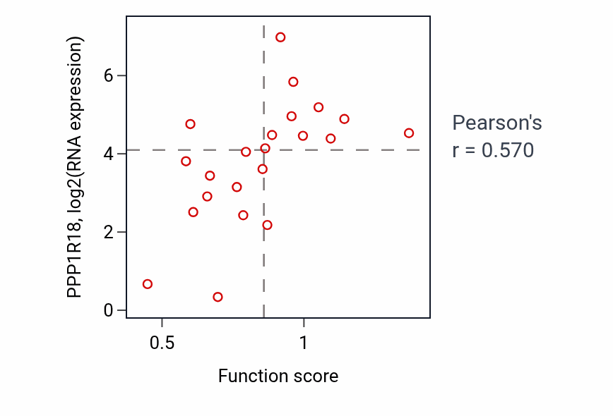 Per-sample scatter of Peptide transport activity vs PPP1R18 in STOMACH.