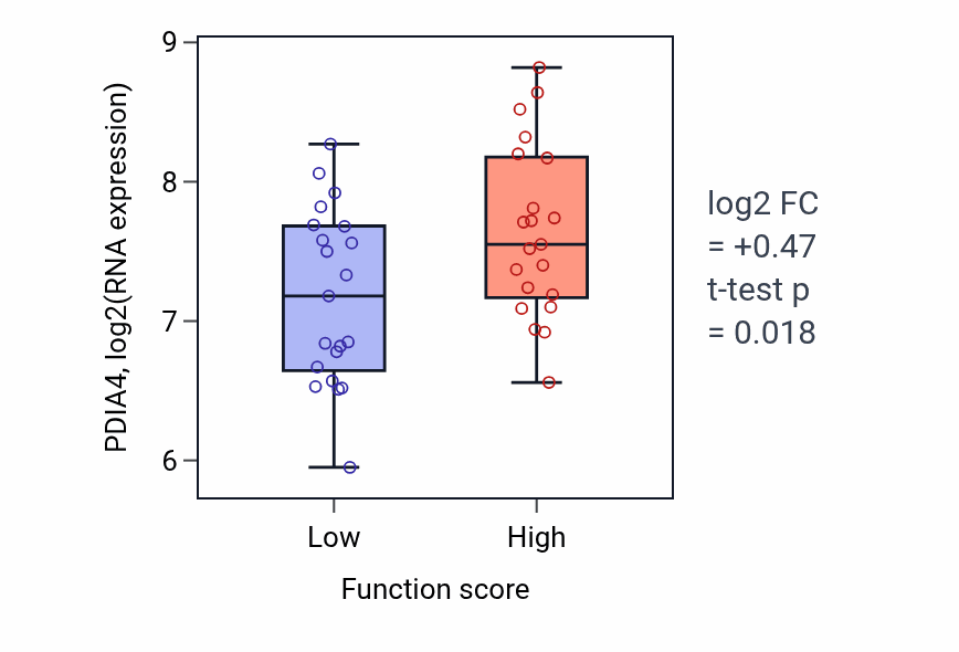 Box plot of PDIA4 in Peptide transport-low vs -high samples in LARGE_INTESTINE.