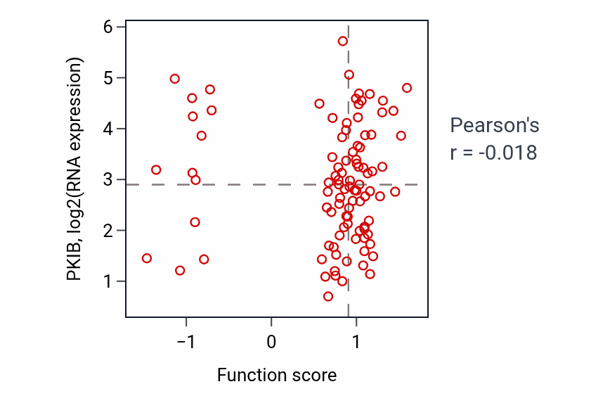 Per-sample scatter of Peptide transport activity vs PKIB in COAD.