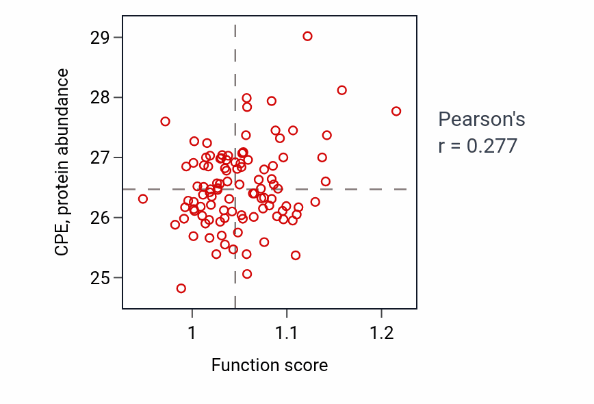 Per-sample scatter of Peptide transport activity vs CPE in PDAC.
