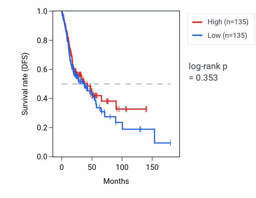 Kaplan&ndash;Meier survival curve for Peptide transport pathway activity in HNSC: high vs low activity groups.