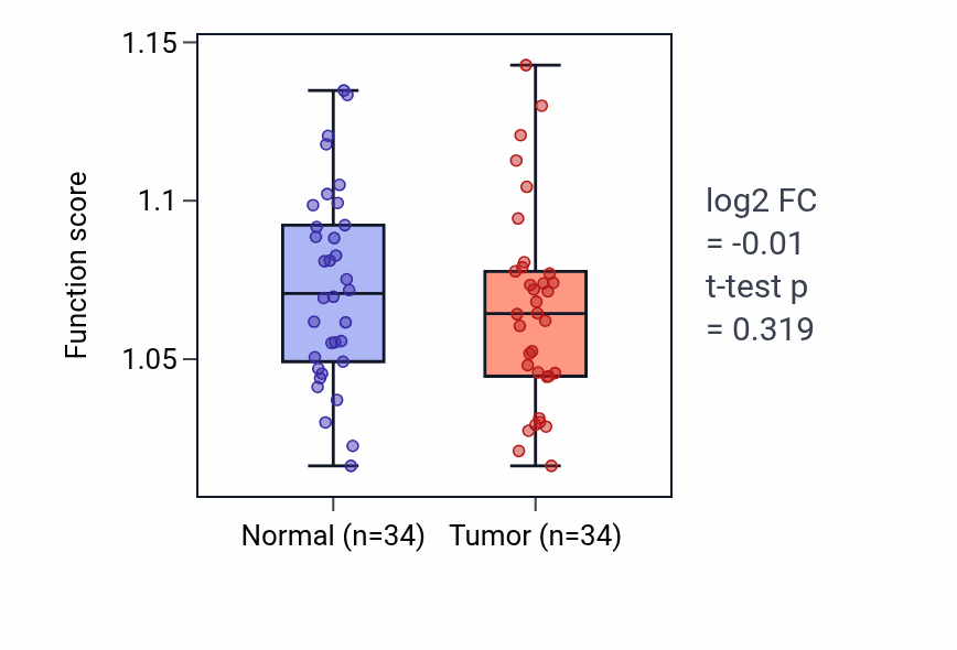 Tumor-vs-normal pathway-activity box plot for Peptide transport in KIRC.