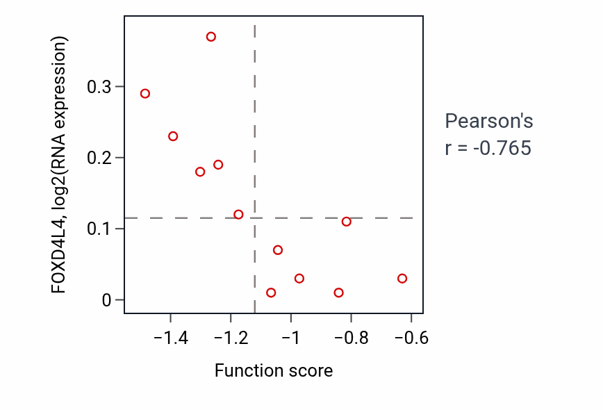 Per-sample scatter of Amine transport activity vs FOXD4L4 in PANCREAS.