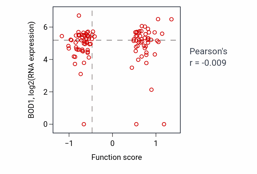 Per-sample scatter of Amine transport activity vs BOD1 in HNSC.
