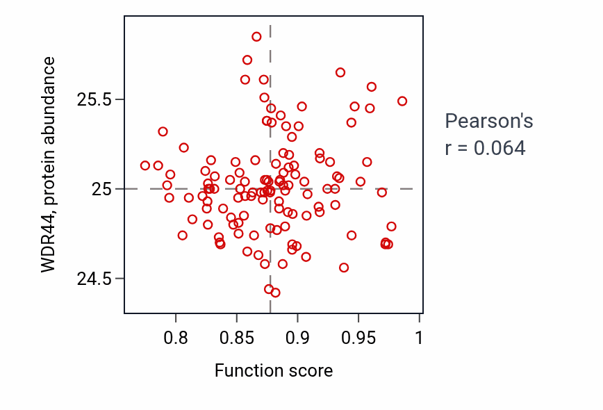 Per-sample scatter of Amine transport activity vs WDR44 in BRCA.
