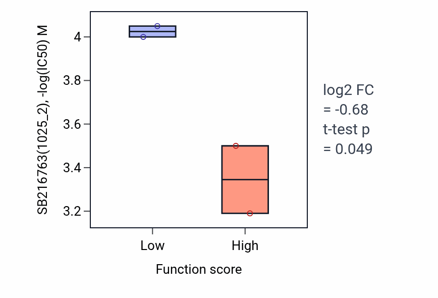Box plot of SB216763 in Amino-acid betaine transport-low vs -high samples in LARGE_INTESTINE.