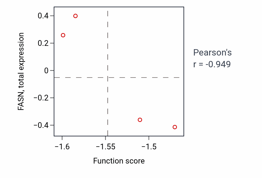 Per-sample scatter of Amino-acid betaine transport activity vs FASN in LARGE_INTESTINE.