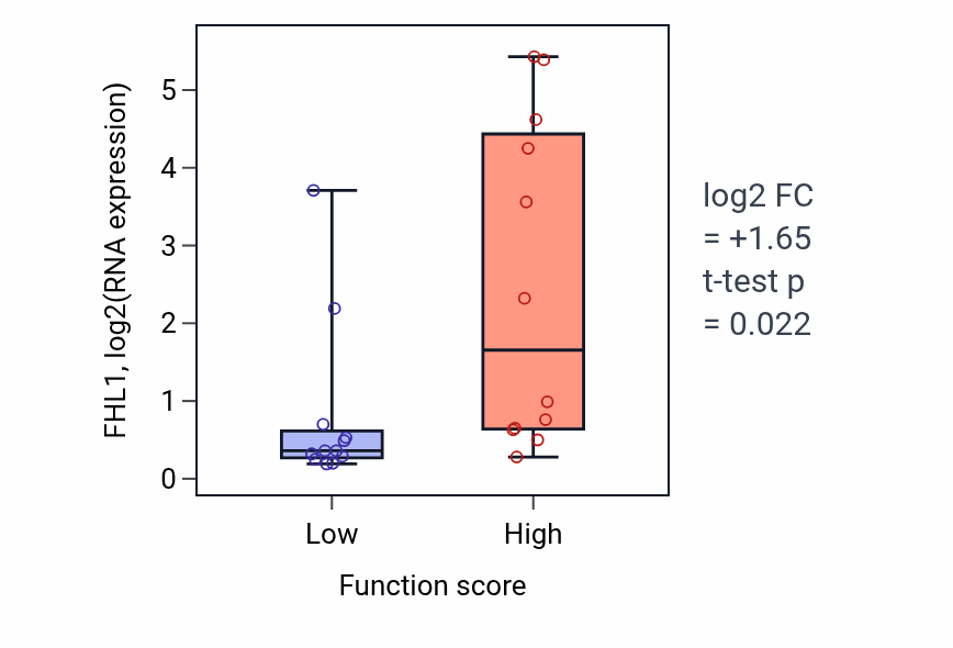 Box plot of FHL1 in Amino-acid betaine transport-low vs -high samples in STOMACH.