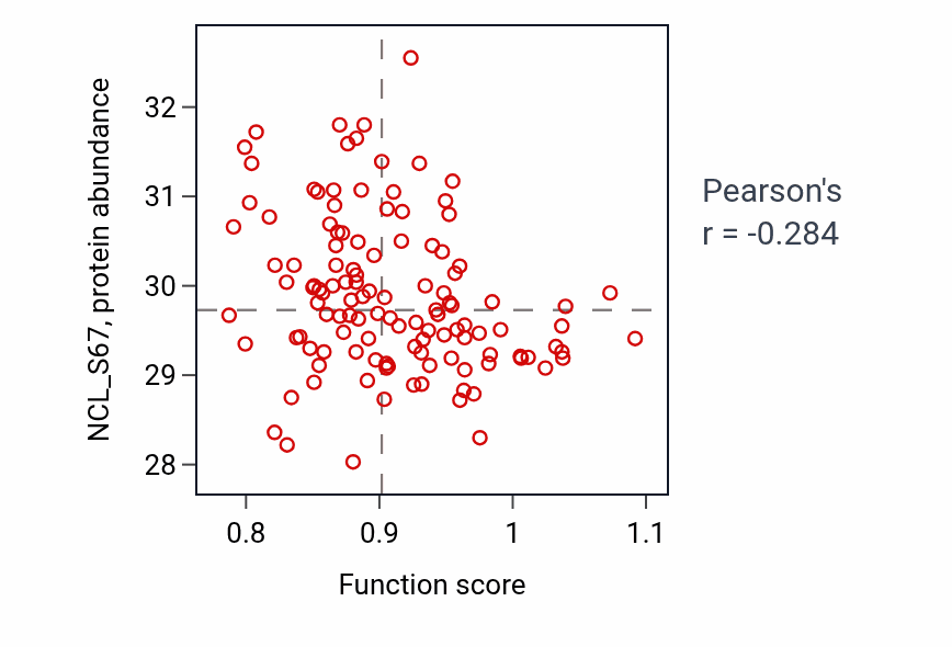 Per-sample scatter of Amino-acid betaine transport activity vs NCL_S67 in BRCA.